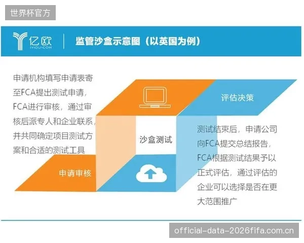 部分地区的“监管沙盒”项目已经偏离初衷,成为少数大公司展示创新姿态的营销工具,并未解决核心合规难题 部分地区的“监管沙盒”项目已经偏离初衷,成为少数大公司展示创新姿态的营销工具,并未解决核心合规难题