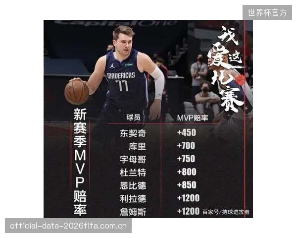 克拉克凭借超高人气和数据表现，成为MVP赔率榜第二热门人选。